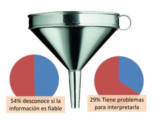 54% desconoce si la    29% Tiene problemas
información es fiable     para interpretarla
 