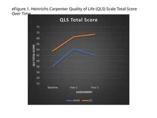 eFigure 1. Heinrichs Carpenter Quality of Life (QLS) Scale Total Score
Over Time
 