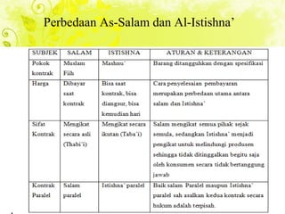 Perbedaan As-Salam dan Al-Istishna’
 
