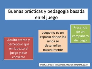Buenas prácticas y pedagogía basada
en el juego
Walsh, Sproule, McGuiness, Trew and Ingram ,2010
Presencia
de un
compañero
de juego
Juego no es un
espacio donde los
niños se
desarrollan
naturalmente
Adulto atento y
perceptivo que
enriquezca el
juego y que
converse
 