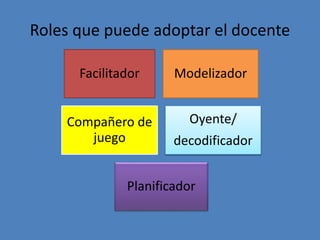 Roles que puede adoptar el docente
Facilitador Modelizador
Compañero de
juego
Oyente/
decodificador
Planificador
 