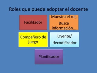 Roles que puede adoptar el docente
Facilitador
Muestra el rol,
Busca
información…
Compañero de
juego
Oyente/
decodificador
Planificador
 