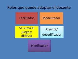 Roles que puede adoptar el docente
Facilitador Modelizador
Se suma al
juego y
disfruta
Oyente/
decodificador
Planificador
 