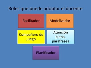 Roles que puede adoptar el docente
Facilitador Modelizador
Compañero de
juego
Atención
plena,
parafrasea
Planificador
 