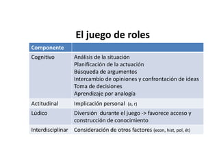 El juego de roles
Componente
Cognitivo Análisis de la situación
Planificación de la actuación
Búsqueda de argumentos
Intercambio de opiniones y confrontación de ideas
Toma de decisiones
Aprendizaje por analogía
Actitudinal Implicación personal (a, r)
Lúdico Diversión durante el juego -> favorece acceso y
construcción de conocimiento
Interdisciplinar Consideración de otros factores (econ, hist, pol, ét)
 