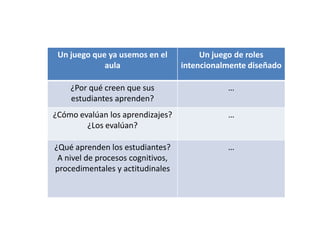 Un juego que ya usemos en el
aula
Un juego de roles
intencionalmente diseñado
¿Por qué creen que sus
estudiantes aprenden?
…
¿Cómo evalúan los aprendizajes?
¿Los evalúan?
…
¿Qué aprenden los estudiantes?
A nivel de procesos cognitivos,
procedimentales y actitudinales
…
 