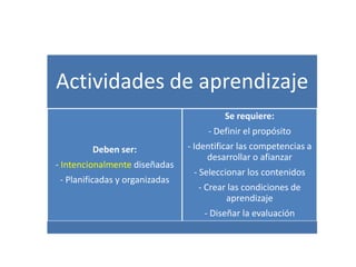 Actividades de aprendizaje
Deben ser:
- Intencionalmente diseñadas
- Planificadas y organizadas
Se requiere:
- Definir el propósito
- Identificar las competencias a
desarrollar o afianzar
- Seleccionar los contenidos
- Crear las condiciones de
aprendizaje
- Diseñar la evaluación
 
