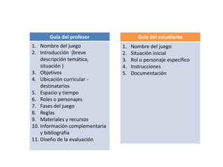 Guía del profesor
1. Nombre del juego
2. Introducción (breve
descripción temática,
situación )
3. Objetivos
4. Ubicación curricular -
destinatarios
5. Espacio y tiempo
6. Roles o personajes
7. Fases del juego
8. Reglas
9. Materiales y recursos
10. Información complementaria
y bibliografía
11. Diseño de la evaluación
Guía del estudiante
1. Nombre del juego
2. Situación inicial
3. Rol o personaje específico
4. Instrucciones
5. Documentación
 