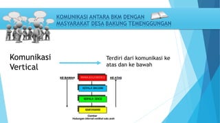 KOMUNIKASI ANTARA BKM DENGAN 
MASYARAKAT DESA BAKUNG TEMENGGUNGAN 
Komunikasi 
Vertical 
Terdiri dari komunikasi ke 
atas dan ke bawah 
 