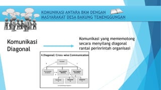 KOMUNIKASI ANTARA BKM DENGAN 
MASYARAKAT DESA BAKUNG TEMENGGUNGAN 
Komunikasi 
Diagonal 
Komunikasi yang mememotong 
secara menyilang diagonal 
rantai perinrintah organisasi 
 