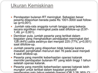 Ukuran Kemiskinan
 Pendapatan bulanan RT meningkat. Sebagian besar
peserta dilaporkan berada pada Rs 1001-3000 saat follow-
up (p<0,001).
 Jumlah rata-rata anggota rumah tangga yang bekerja
secara signifikan meningkat pada saat difollow-up (0,97-
1,49, p< 0,001).
 Demikian pula, jumlah peserta yang terlibat dalam
kegiatan yang menghasilkan pendapatan meningkat dari
128 (44%) pada awalnya dan menjadi 225 (77%, p<0,001)
saat difollow-up.
 Jumlah peserta yang dilaporkan tidak bekerja karena
masalah penglihatan menurun dari 76 pada awal menjadi
4 saat difollow-up.
 Peserta yang memiliki keberhasilan operasi katarak
memiliki pendapatan bulanan RT yang lebih tinggi 1 tahun
setelah operasi katarak.
 Peserta yang memiliki keberhasilan operasi katarak lebih
mungkin untuk terlibat dalam kegiatan produktif
 