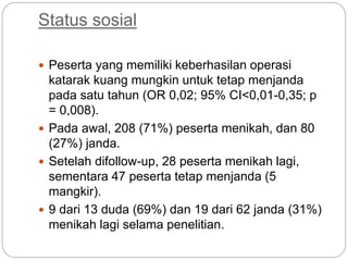 Status sosial
 Peserta yang memiliki keberhasilan operasi
katarak kuang mungkin untuk tetap menjanda
pada satu tahun (OR 0,02; 95% CI<0,01-0,35; p
= 0,008).
 Pada awal, 208 (71%) peserta menikah, dan 80
(27%) janda.
 Setelah difollow-up, 28 peserta menikah lagi,
sementara 47 peserta tetap menjanda (5
mangkir).
 9 dari 13 duda (69%) dan 19 dari 62 janda (31%)
menikah lagi selama penelitian.
 