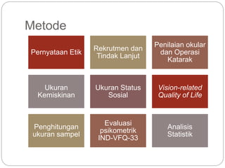 Metode
Pernyataan Etik
Rekrutmen dan
Tindak Lanjut
Penilaian okular
dan Operasi
Katarak
Ukuran
Kemiskinan
Ukuran Status
Sosial
Vision-related
Quality of Life
Penghitungan
ukuran sampel
Evaluasi
psikometrik
IND-VFQ-33
Analisis
Statistik
 