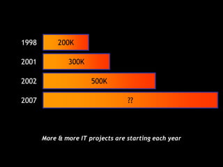 200K<br />1998<br />300K<br />2001<br />500K<br />2002<br />??<br />2007<br />More & more IT projects are starting each ye...