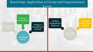 Knowledge Application at Group and Organizational
Levels
1.
Knowledge
Reuse
Pengetahuan
Produser
Perantara
Pengetahuan
Pengguna
Pengetahuan
Kembali
2.
Knowledge
Respositori
es
Gudang
Pengetahuan
Eksternal
Gudang
Pengetahuan
Internal
 