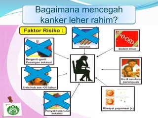 Bagaimana mencegah
kanker leher rahim?
 