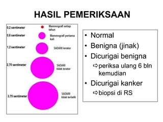HASIL PEMERIKSAAN
• Normal
• Benigna (jinak)
• Dicurigai benigna
periksa ulang 6 bln
kemudian
• Dicurigai kanker
biopsi di RS
 