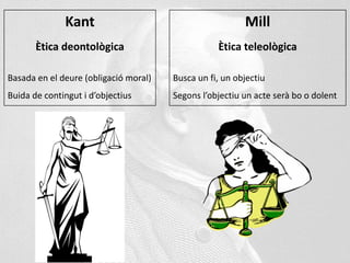 Kant
Ètica deontològica
Basada en el deure (obligació moral)
Buida de contingut i d’objectius
Mill
Ètica teleològica
Busca un fi, un objectiu
Segons l’objectiu un acte serà bo o dolent
 