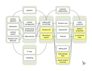 customer
                  partners                       relationships



   product
  selection
                  content        selling stuff                       mass
                                                 Amazon.com
                management       on the Web                        customer
 distribution
                warehousing                                        Web2.0
                                 Amazon S3        Internet API
                & distribution                                    companies
  product
  search
                                 A9 product                       e-commerce
                data services                       Internet
                                  search                              sites
Amazon.com
 data grid



                                                  selling stuff
                   IT infra
                                                 data storage
                                                     fees
                 marketing
                                                 search engine
                                                   revenues
 
