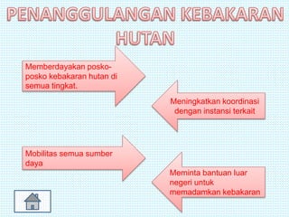 Memberdayakan posko-
posko kebakaran hutan di
semua tingkat.
Meningkatkan koordinasi
dengan instansi terkait
Mobilitas semua sumber
daya
Meminta bantuan luar
negeri untuk
memadamkan kebakaran