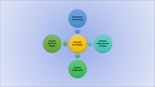 Penyakit
kecacingan
Pemberian
obat cacing
Perilaku
Hidup Bersih
& Sehat
Sanitasi
Lingkungan
Asupan
Makanan
Bergizi
 