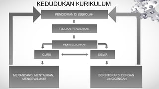 KEDUDUKAN KURIKULUM
PENDIDIKAN DI LSEKOLAH
PEMBELAJARAN
GURU SISWA
MERANCANG, MENYAJIKAN,
MENGEVALUASI
BERINTERAKSI DENGAN
LINGKUNGAN
TUJUAN PENDIDIKAN
 