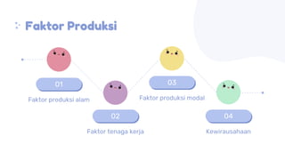 Faktor Produksi
Faktor produksi alam
01
Faktor tenaga kerja
02
Faktor produksi modal
03
Kewirausahaan
04
 