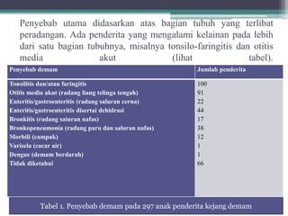 Penyebab utama didasarkan atas bagian tubuh yang terlibat
peradangan. Ada penderita yang mengalami kelainan pada lebih
dari satu bagian tubuhnya, misalnya tonsilo-faringitis dan otitis
media akut (lihat tabel).
Penyebab demam Jumlah penderita
Tonsilitis dan/atau faringitis
Otitis media akut (radang liang telinga tengah)
Enteritis/gastroenteritis (radang saluran cerna)
Enteritis/gastroenteritis disertai dehidrasi
Bronkitis (radang saiuran nafas)
Bronkopeneumonia (radang paru dan saluran nafas)
Morbili (campak)
Varisela (cacar air)
Dengue (demam berdarah)
Tidak diketahui
100
91
22
44
17
38
12
1
1
66
Tabel 1. Penyebab demam pada 297 anak penderita kejang demam
 