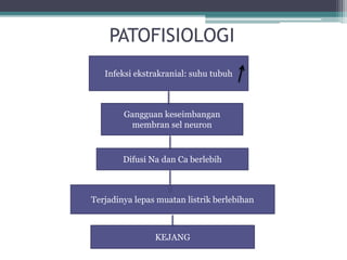 PATOFISIOLOGI
Infeksi ekstrakranial: suhu tubuh
Gangguan keseimbangan
membran sel neuron
Difusi Na dan Ca berlebih
Terjadinya lepas muatan listrik berlebihan
KEJANG
 