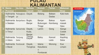 PULAU
KALIMANTAN
N
o
Nama
Provinsi
Ibu Kota Bahasa
Daerah
Rumah
Adat
Tarian Makanan
Khas
1 Kalimanta
n Tengah
Palangkara
ya
Dayak Betang Balean
Dadas
Kalo-kalo
2 Kalimanta
n Selatan
Banjarbaru Bugis,
Banjar
Banjar
Bubungan
Tinggi
Baksa
Kembang
Ayam
masak
hijau
3 Kalimanta
n Timur
Samarinda Dayak,
Kutai,
Banjar
Lamin Gong Sanga
Cobek
Salat
4 Kalimanta
n Utara
Tanjung
Selor
Tidung,
Dayak Baloy Kancet
Ledo
Kepiting
Soka
5 Kalimanta
n Barat
Pontianak Dayak,
Tionghoa
Istana
Kesultana
n
Pontianak
Monong Kue
Limpin
 
