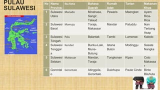 PULAU
SULAWESI
No Nama
Provinsi
Ibu Kota Bahasa
Daerah
Rumah
Adat
Tarian Makanan
Khas
1 Sulawesi
Utara
Manado Minahasa,
Sangir,
Talaud
Pewaris Maengket Ayam
Rica-
Rica
2 Sulawesi
Barat
Mamuju Toraja,
Makassar
Mandar Patuddu Ikan
Terbang
Asap
3 Sulawesi
Tengah
Palu Balantak Tambi Lumense Kaledo
4 Sulawesi
Tenggar
a
Kendari Bunku-Laki,
Muna-
Butung
Istana
Buton
Modinggu Sasate
Nangka
5 Sulawesi
Selatan
Makassar Mandar,
Toraja
Tongkonan Kipas Coto
Makassa
r
6 Gorontal
o
Gorontalo Atinggola,
Gorontalo
Dulohupa Paule Cinde Binte
Biluhuta
 