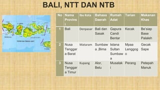 BALI, NTT DAN NTB
No Nama
Provins
i
Ibu Kota Bahasa
Daerah
Rumah
Adat
Tarian Makanan
Khas
1 Bali Denpasar Bali dan
Sasak
Gapura
Candi
Bentar
Kecak Be’siap
Base
Palaleh
2 Nusa
Tenggar
a Barat
Mataram Sumbaw
a ,Bima
Istana
Sultan
Sumbaw
a
Mpaa
Lenggog
o
Gecak
Sape
3 Nusa
Tenggar
a Timur
Kupang Alor,
Belu
Musalak
i
Perang Petepah
Manuk
 