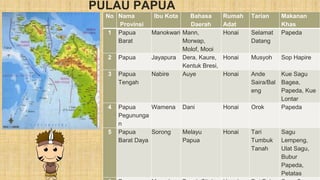 PULAU PAPUA
No Nama
Provinsi
Ibu Kota Bahasa
Daerah
Rumah
Adat
Tarian Makanan
Khas
1 Papua
Barat
Manokwari Mann,
Morwap,
Molof, Mooi
Honai Selamat
Datang
Papeda
2 Papua Jayapura Dera, Kaure,
Kentuk Bresi,
Honai Musyoh Sop Hapire
3 Papua
Tengah
Nabire Auye Honai Ande
Saira/Bal
eng
Kue Sagu
Bagea,
Papeda, Kue
Lontar
4 Papua
Pegununga
n
Wamena Dani Honai Orok Papeda
5 Papua
Barat Daya
Sorong Melayu
Papua
Honai Tari
Tumbuk
Tanah
Sagu
Lempeng,
Ulat Sagu,
Bubur
Papeda,
Petatas
 