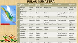 PULAU SUMATERA
No Nama
Provinsi
Ibu Kota Bahasa
Daerah
Rumah Adat Tarian MakananK
has
1 Nanggro
Aceh
Darussalam
Bandah
Aceh
Aceh Gayo Krong Pade Seudati, Saman Timpan, Gu
lai Aceh
2 Sumatera
Utara
Medan Batak Bolon SerampangDuaB
elas
Lalamak
3 Sumatera
Barat
Padang Minang Gadang Baralek Gadang Rendang
4 Riau Pekanbaru Melayu Melayu Selaso Jatuh
Kembar
Joged Lambak Gulai ikan
Patin
5 Kepulauan
Riau
Tanjung
Pinang
Melayu Selaso Jatuh Kembar Tandak Sup Ikan
Batam
6 Jambi Jambi Kubu Panjang SekapurSirih Tempoyak
7 Sumatera
Selatan
Palembang Palembang Limas Tanggai Pempek
8 Bangka
Belitung
Pangkal
Pinang
Melayu
Bangka
Rakit Tincak Gambus
Bangka Belitung
Martabak
Bangka
9 Bengkulu Bengkulu Serawai,
Lebak
Rakyat Andun Oncong-
oncongpisa
ng
 