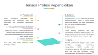 Tenaga Profesi Kependidikan
19
Pendidik professional dengan tugas utama
mendidik, mengajar, membimbing,
mengarahkan, melatih, menilai dan
mengevaluasi peserta didik pada pendidikan
anak usia dini jalur pendidikan formal,
pendidikan dasar dan pendidikan menengah
1. Guru
Guru yang diberi tugas tambahan untuk
memimpin sekolah
2. Kepala Sekolah
Tenaga pendidik professional yang telah
menyelesaikan pendidikan akademik strata 1 (S1)
program studi bimbingan dan konseling dan program
pendidikan profesi konselor dari perguruan tinggi
3. Konselor
Sumber daya manusia di sekolah yang tidak terlibat
langsung dalam kegiatan belajar mengajar, akan
tetapi keberadaan sangat mendukung keberhasilah
dalam kegiatan sekolah
4. Tenaga Administrasi Sekolah
yang membantu guru untuk melaksanakan kegiatan
praktikum/peragaan . selain itu laboran adalah
teknisi yang membantu guru dalam melaksanakan
kbm yang berupa peragaan/praktikum
5. laboran
Tenaga kependidikan berkualifikasi serta
professional yang bertanggung jawab atas
perencanaan dan pengelolaan perpustakaan
sekolah
6. Pustakawan
 