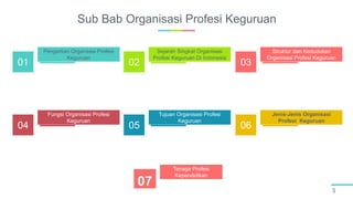 01 02 03
04 05 06
Sub Bab Organisasi Profesi Keguruan
3
07
Pengertian Organsasi Profesi
Keguruan
Sejarah Singkat Organisasi
Profesi Keguruan Di Indonesia
Struktur dan Kedudukan
Organisasi Profesi Keguruan
Tujuan Organisasi Profesi
Keguruan
Jenis-Jenis Organisasi
Profesi Keguruan
Fungsi Organisasi Profesi
Keguruan
Tenaga Profesi
Kependidikan
 