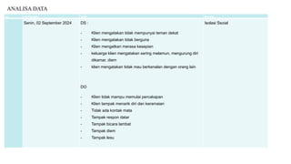ANALISA DATA
No Hari/Tanggal DATA Masalah
1
Senin, 02 September 2024 DS :
- Klien mengatakan tidak mempunyai teman dekat
- Klien mengatakan tidak berguna
- Klien mengatkan merasa kesepian
- keluarga klien mengatakan sering melamun, mengurung diri
dikamar, diem
- klien mengatakan tidak mau berkenalan dengan orang lain
DO
- Klien tidak mampu memulai percakapan
- Klien tampak menarik diri dan keramaian
- Tidak ada kontak mata
- Tampak respon datar
- Tampak bicara lambat
- Tampak diem
- Tampak lesu
Isolasi Ssoial
 