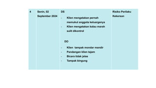 4 Senin, 02
September 2024
DS
- Klien mengatakan pernah
memukul anggota keluarganya
- Klien mengatakan kalau marah
sulit dikontrol
DO
- Klien tampak mondar mandir
- Pandangan klien tajam
- Bicara tidak jelas
- Tampak bingung
Risiko Perilaku
Kekersan
 