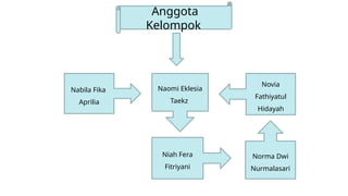 Nabila Fika
Aprilia
Naomi Eklesia
Taekz
Niah Fera
Fitriyani
Norma Dwi
Nurmalasari
Novia
Fathiyatul
Hidayah
Anggota
Kelompok
 