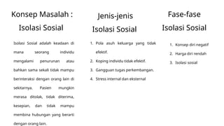 Konsep Masalah :
Isolasi Sosial
Isolasi Sosial adalah keadaan di
mana seorang individu
mengalami penurunan atau
bahkan sama sekali tidak mampu
berinteraksi dengan orang lain di
sekitarnya. Pasien mungkin
merasa ditolak, tidak diterima,
kesepian, dan tidak mampu
membina hubungan yang berarti
dengan orang lain.
Jenis-jenis
Isolasi Sosial
1. Pola asuh keluarga yang tidak
efektif.
2. Koping individu tidak efektif.
3. Gangguan tugas perkembangan.
4. Stress internal dan eksternal
Fase-fase
Isolasi Sosial
1. Konsep diri negatif
2. Harga diri rendah
3. Isolasi sosial
 