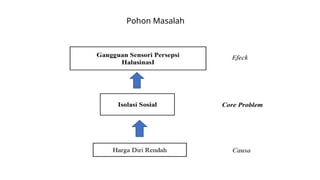 Pohon Masalah
 