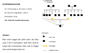 D) PEMERIKSAAN FISIK
TD : 97/76 mmHg, N : 87 x/mnt, S : 36,6°C,
RR : 22x/mnt, Tinggi Badan : 168 cm,
Berat Badan : 65 kg
MK : Tidak ada masalah keperawatan
Jelaskan :
Klien anak tunggal dan yatim piatu. Ibu klien
anak 2 dari 6 bersaudara. Ayah klien anak ke
empat dari 6 bersaudara. Klien saat ini tinggal
satu rumah dengan tante nya.
 