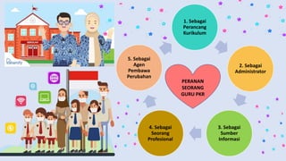 1. Sebagai
Perancang
Kurikulum
2. Sebagai
Administrator
3. Sebagai
Sumber
Informasi
4. Sebagai
Seorang
Profesional
5. Sebagai
Agen
Pembawa
Perubahan
PERANAN
SEORANG
GURU PKR
 