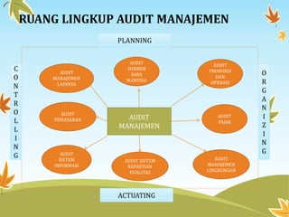 AUDIT
MANAJEMEN
AUDIT
MANAJEMEN
LAINNYA
AUDIT
PEMASARAN
AUDIT
SISTEM
INFORMASI
AUDIT
MANAJEMEN
LINGKUNGAN
AUDIT
PAJAK
AUDIT
PRODUKSI
DAN
OPERASI
AUDIT SISTEM
KEPASTIAN
KUALITAS
AUDIT
SUMBER
DAYA
MANUSIA
PLANNING
C
O
N
T
R
O
L
L
I
N
G
O
R
G
A
N
I
Z
I
N
G
ACTUATING
RUANG LINGKUP AUDIT MANAJEMEN
 