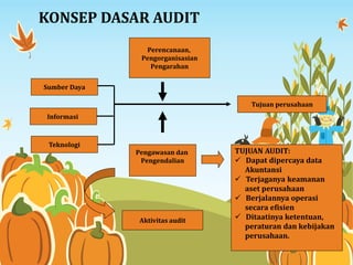 Perencanaan,
Pengorganisasian
Pengarahan
Sumber Daya
Informasi
Teknologi
Pengawasan dan
Pengendalian
Aktivitas audit
Tujuan perusahaan
TUJUAN AUDIT:
 Dapat dipercaya data
Akuntansi
 Terjaganya keamanan
aset perusahaan
 Berjalannya operasi
secara efisien
 Ditaatinya ketentuan,
peraturan dan kebijakan
perusahaan.
KONSEP DASAR AUDIT
 