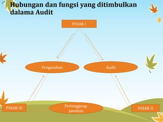 PIHAK I
Pengesahan Audit
Pertanggung-
jawaban
PIHAK IIPIHAK III
Hubungan dan fungsi yang ditimbulkan
dalama Audit
 