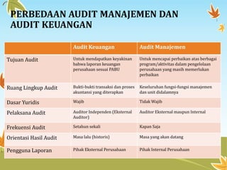 PERBEDAAN AUDIT MANAJEMEN DAN
AUDIT KEUANGAN
Audit Keuangan Audit Manajemen
Tujuan Audit Untuk mendapatkan keyakinan
bahwa laporan keuangan
perusahaan sesuai PABU
Untuk mencapai perbaikan atas berbagai
program/aktivitas dalam pengelolaan
perusahaan yang masih memerlukan
perbaikan
Ruang Lingkup Audit Bukti-bukti transaksi dan proses
akuntansi yang diterapkan
Keseluruhan fungsi-fungsi manajemen
dan unit didalamnya
Dasar Yuridis Wajib Tidak Wajib
Pelaksana Audit Auditor Independen (Eksternal
Auditor)
Auditor Eksternal maupun Internal
Frekuensi Audit Setahun sekali Kapan Saja
Orientasi Hasil Audit Masa lalu (historis) Masa yang akan datang
Pengguna Laporan Pihak Eksternal Perusahaan Pihak Internal Perusahaan
 