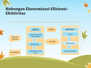 Hubungan Ekonomisasi-Efisiensi-
Efektivitas
Rencana
Operasi
Hasil Aktual
PROSES
EFISIENSI
INPUT
Pengorbanan yang
direncanakan
Ekonomisasi
Pengorbanan yang
terjadi
OUTPUT
Tujuan
EFEKTIVITAS
Hasil yang dicapai
 