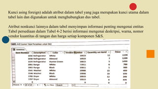 Kunci asing foreign) adalah atribut dalam tabel yang juga merupakan kunci utama dalam
tabel lain dan digunakan untuk menghubungkan dus tabel.
Atribut nonkunci lainnya dalam tabel menyimpan informasi penting mengenai entitas
Tabel persediaan dalam Tabel 4-2 berisi informasi mengenai deskripsi, warna, nomor
vendor kuantitas di tangan dan harga setiap komponen S&S.
 