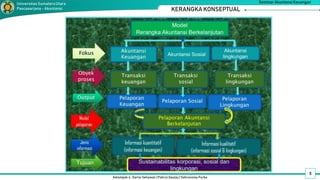 3
Kelompok 4 : Darno Setiawan | Pahrul Daulay | Vahrunnisa Purba
Seminar Akuntansi Keuangan
Universitas SumateraUtara
Pascasarjana - Akuntansi KERANGKA KONSEPTUAL
 